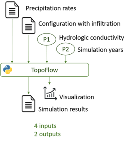 Model configuration versus model configuration setup