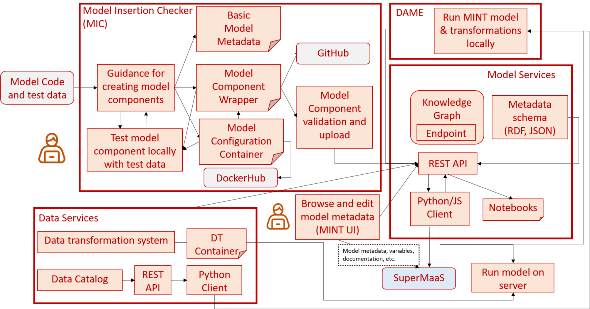 Overview of the Model Services