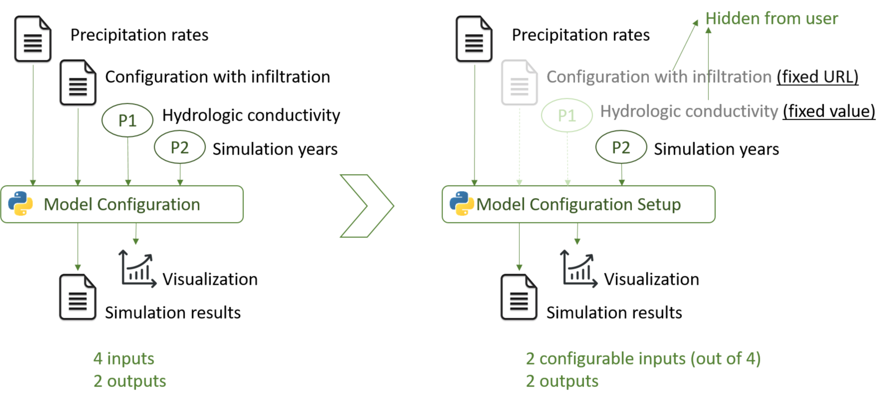 Model configuration versus model configuration setup