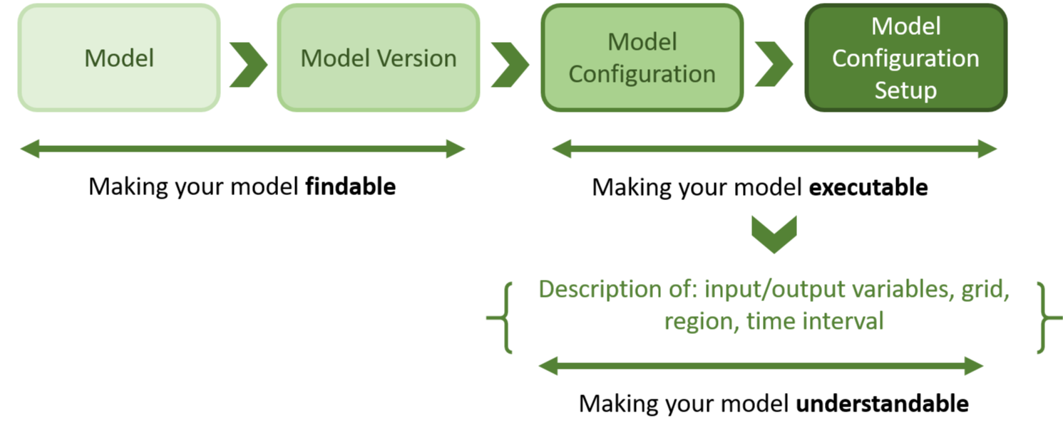 Overview of the Model Services' capabilites