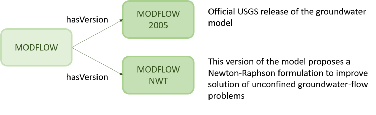 Model configuration versus model configuration setup